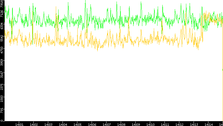 Entropy of Port vs. Time