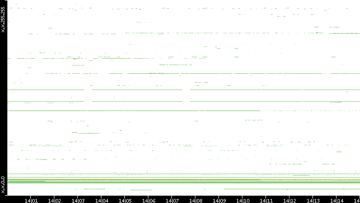 Dest. IP vs. Time