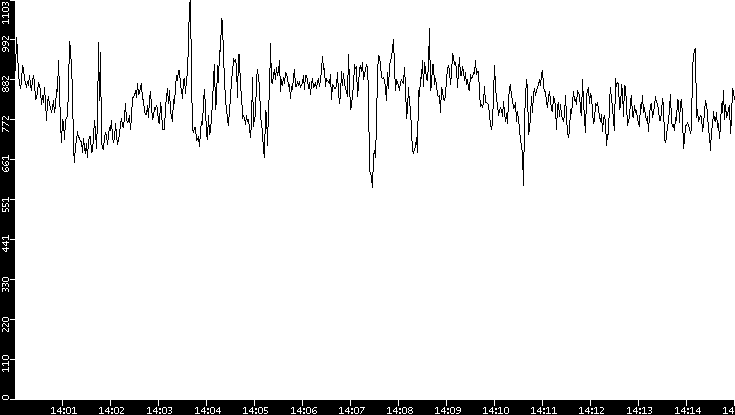 Average Packet Size vs. Time