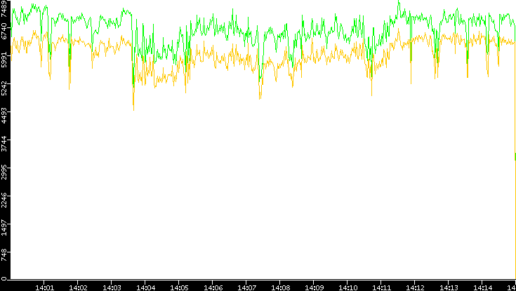 Entropy of Port vs. Time