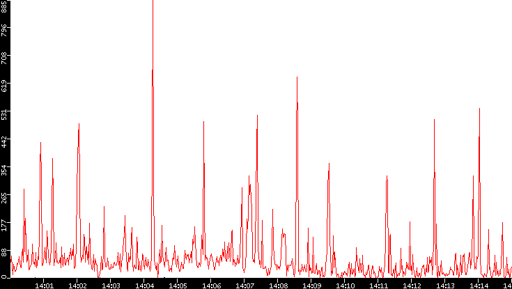 Nb. of Packets vs. Time