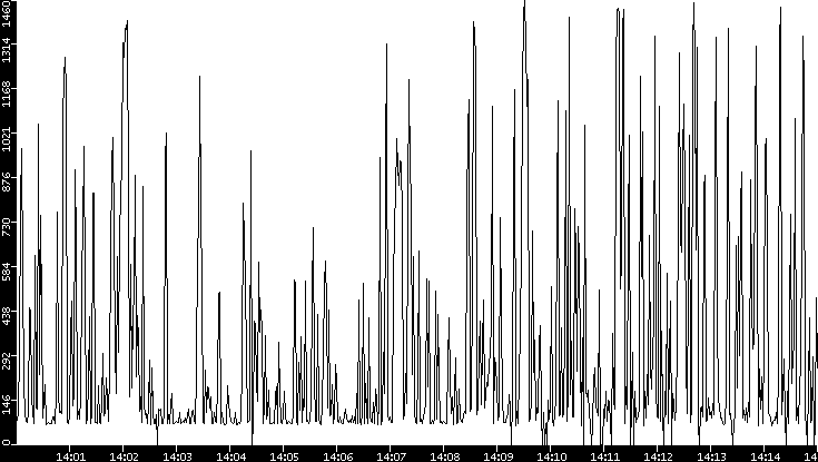 Average Packet Size vs. Time