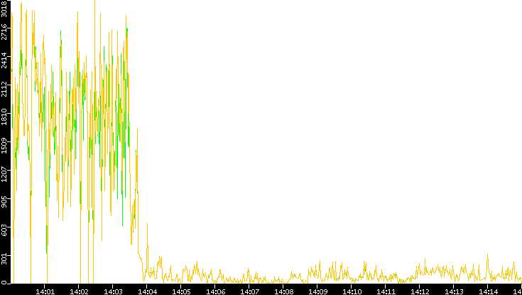 Entropy of Port vs. Time