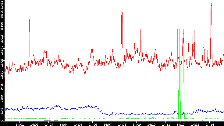 Nb. of Packets vs. Time