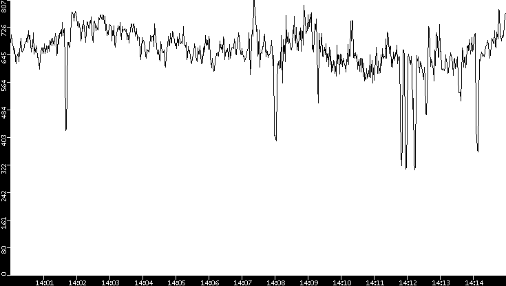 Average Packet Size vs. Time