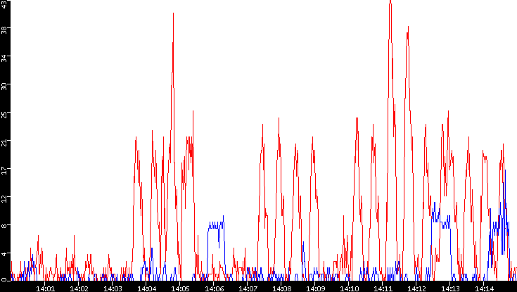 Nb. of Packets vs. Time