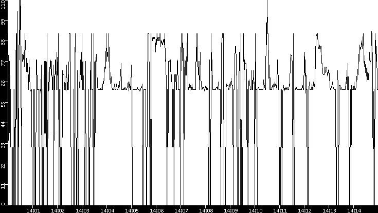 Average Packet Size vs. Time