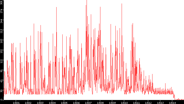 Nb. of Packets vs. Time