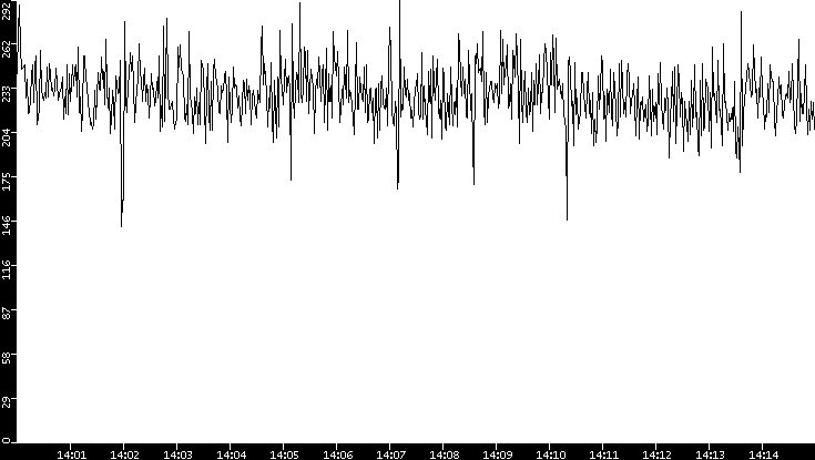 Average Packet Size vs. Time