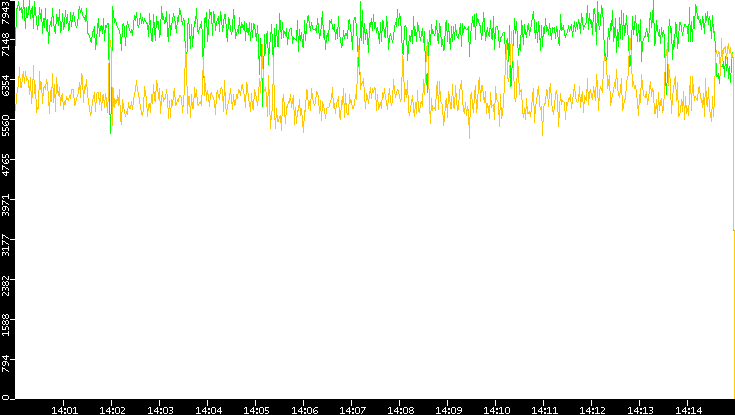 Entropy of Port vs. Time