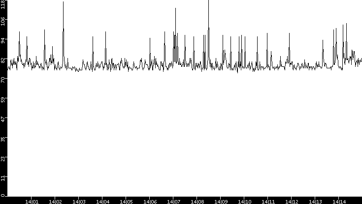 Average Packet Size vs. Time