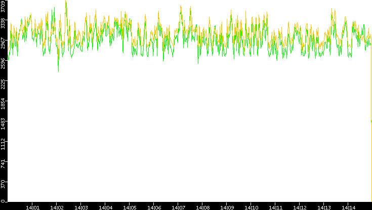Entropy of Port vs. Time