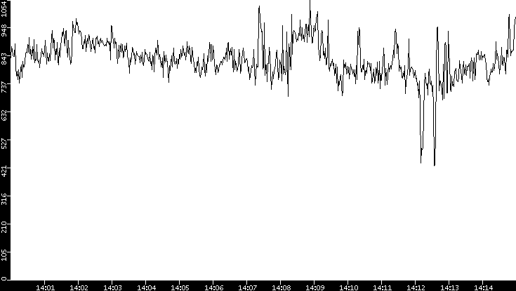 Average Packet Size vs. Time