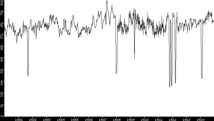 Average Packet Size vs. Time