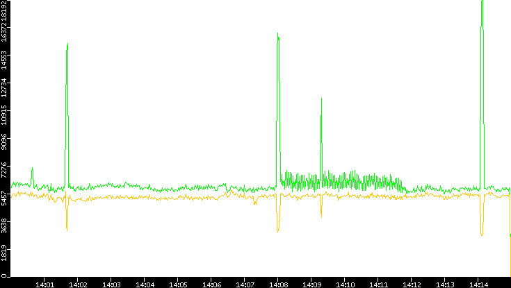 Entropy of Port vs. Time