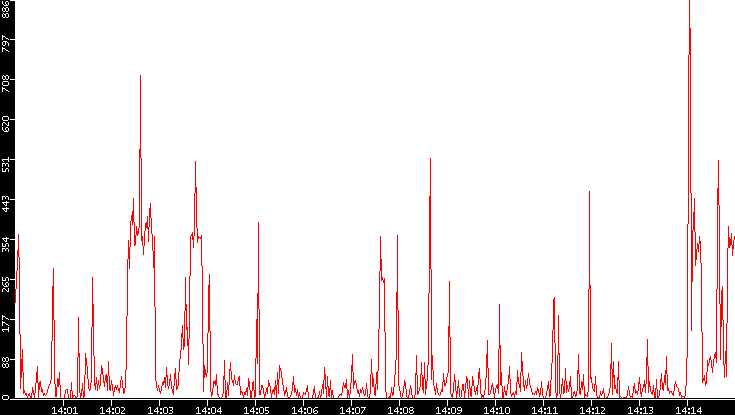 Nb. of Packets vs. Time
