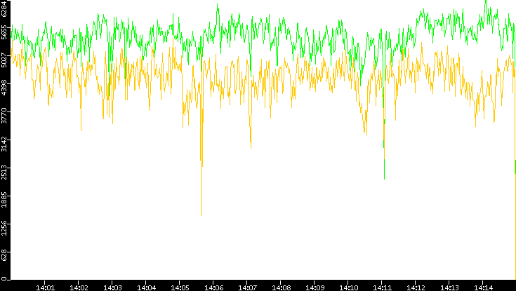 Entropy of Port vs. Time