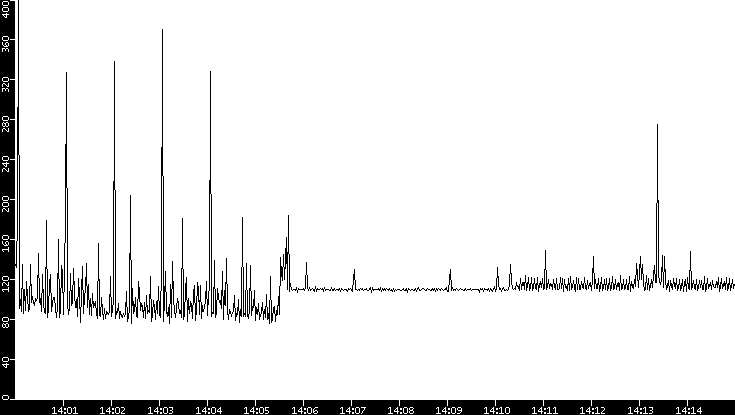Average Packet Size vs. Time