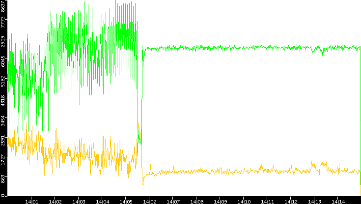 Entropy of Port vs. Time