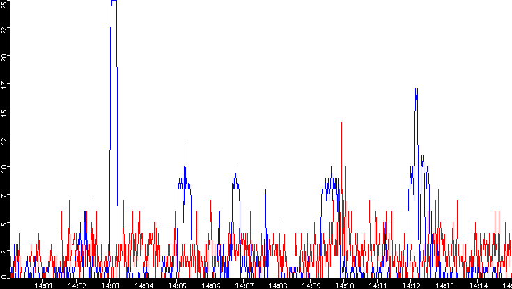 Nb. of Packets vs. Time