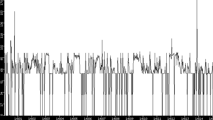 Average Packet Size vs. Time