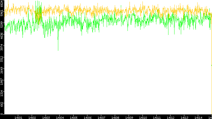 Entropy of Port vs. Time