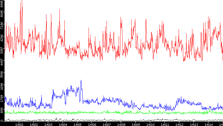 Nb. of Packets vs. Time