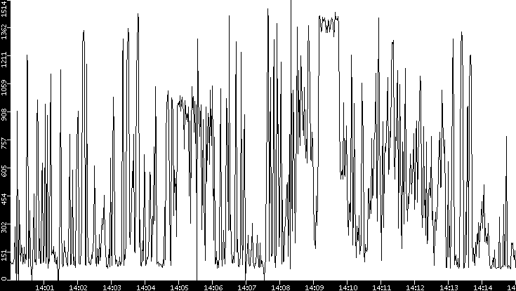 Average Packet Size vs. Time
