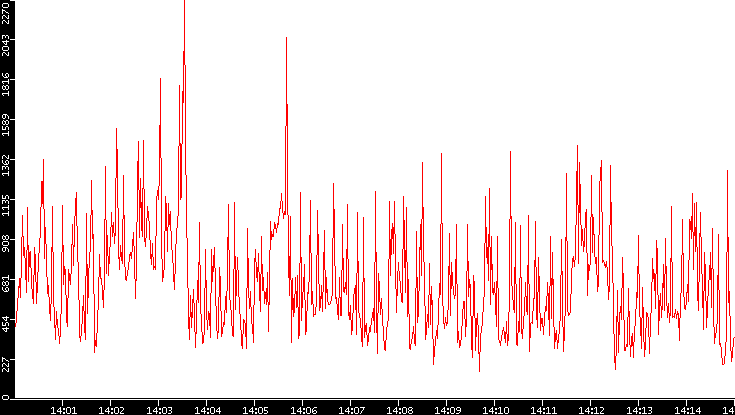 Nb. of Packets vs. Time