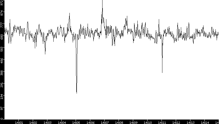 Average Packet Size vs. Time