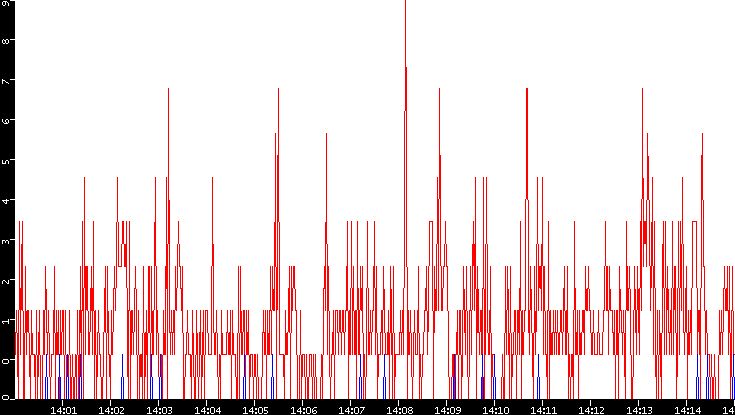 Nb. of Packets vs. Time