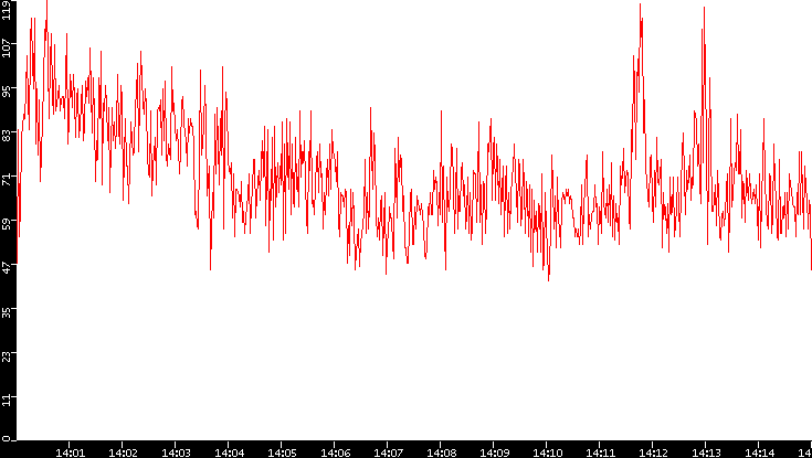Nb. of Packets vs. Time