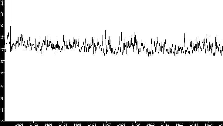 Average Packet Size vs. Time