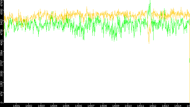 Entropy of Port vs. Time
