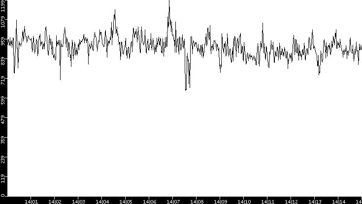 Average Packet Size vs. Time