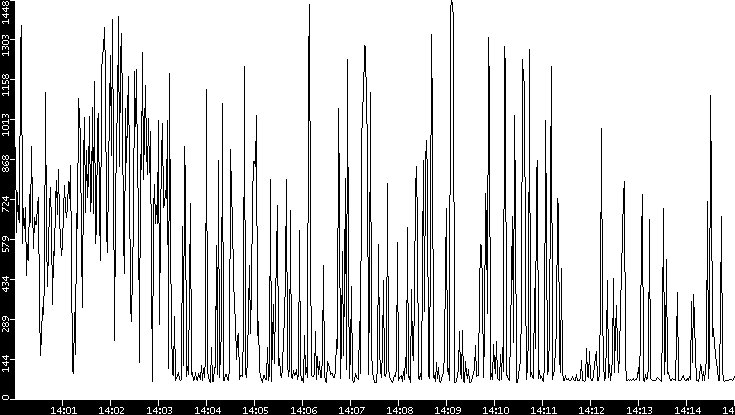 Average Packet Size vs. Time