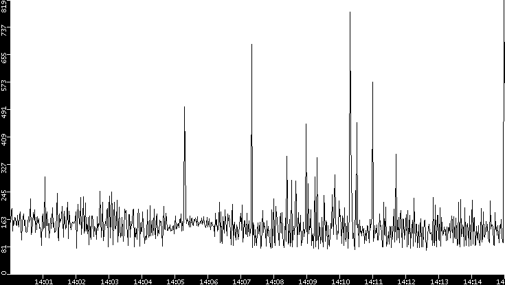 Average Packet Size vs. Time