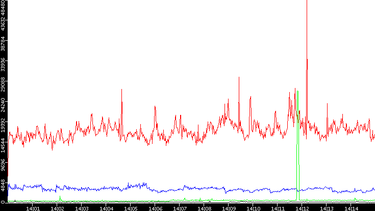 Nb. of Packets vs. Time