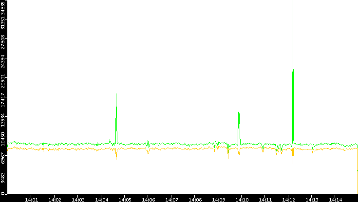 Entropy of Port vs. Time