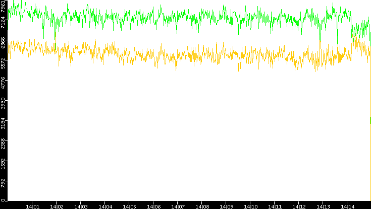 Entropy of Port vs. Time
