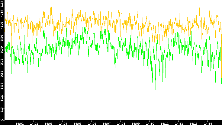 Entropy of Port vs. Time
