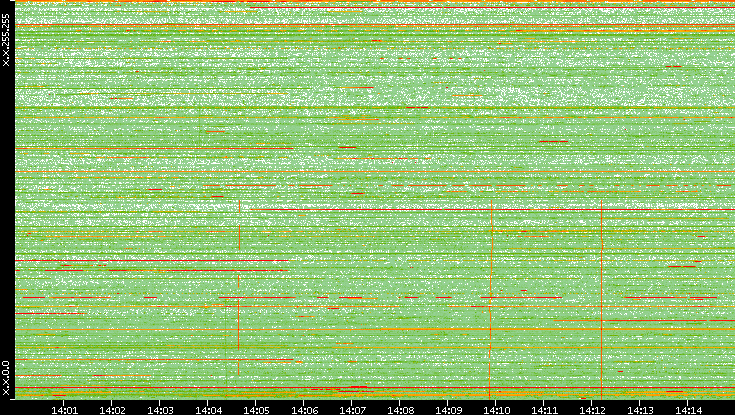 Dest. IP vs. Time