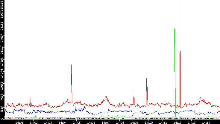 Nb. of Packets vs. Time