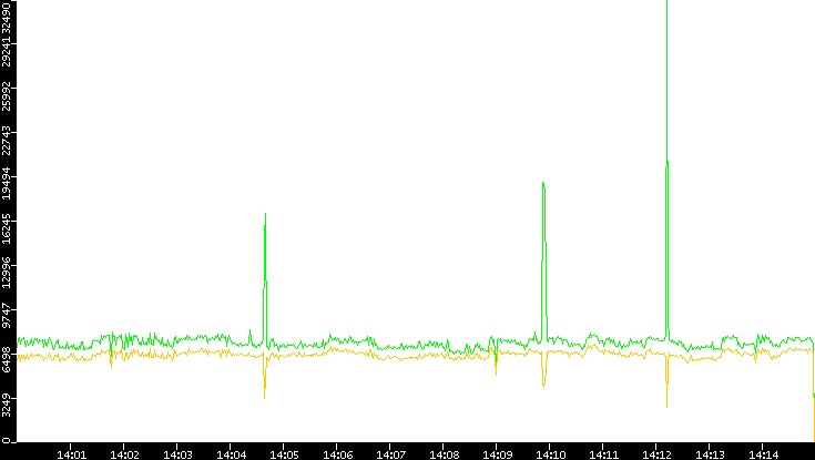 Entropy of Port vs. Time