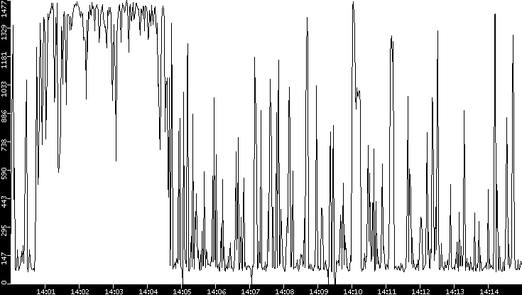 Average Packet Size vs. Time