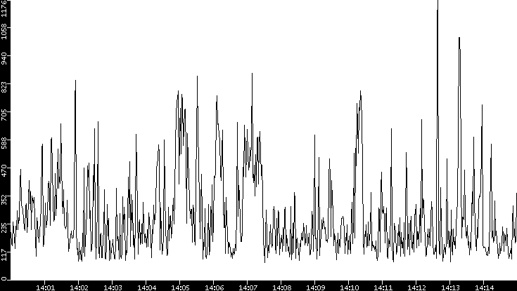 Average Packet Size vs. Time
