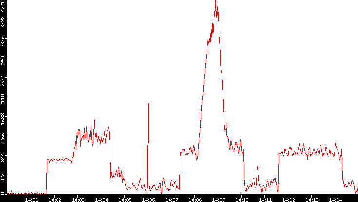 Nb. of Packets vs. Time