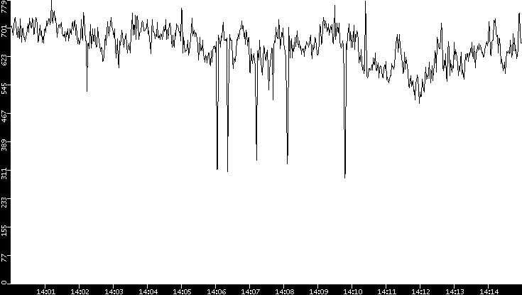 Average Packet Size vs. Time
