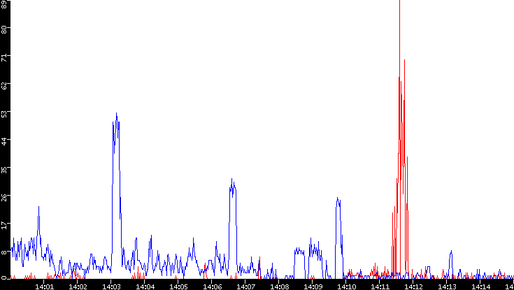 Nb. of Packets vs. Time