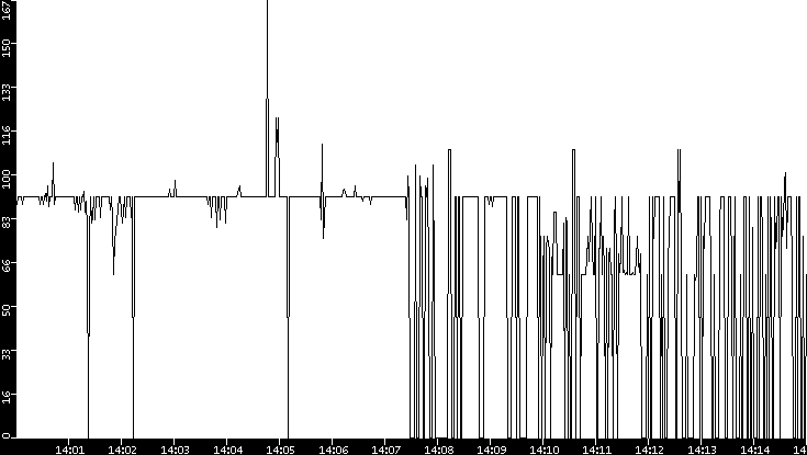 Average Packet Size vs. Time